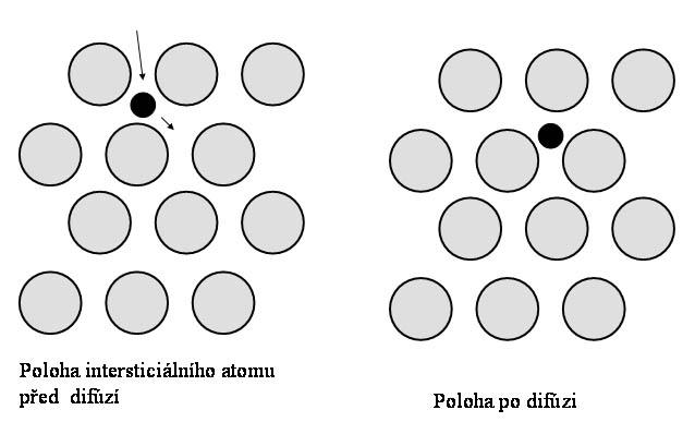 Obr. 17 Mechanizmy difuze v krystalové mřížce Difuze v krystalických materiálech je do určité teploty silně urychlována poruchami krystalové mřížky.
