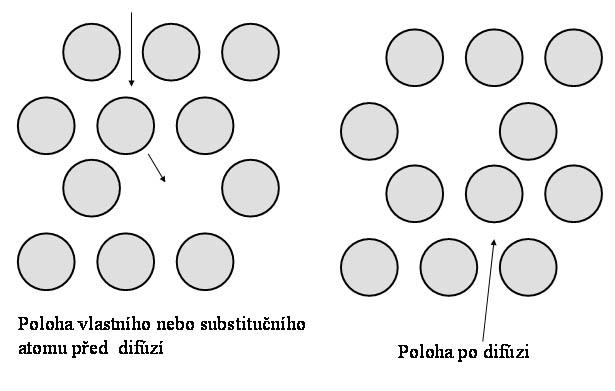 Bivakance, shluky vakancí, dislokace a hranice zrn mají v uvedeném pořadí rostoucí vliv na mechanizmus difuze.