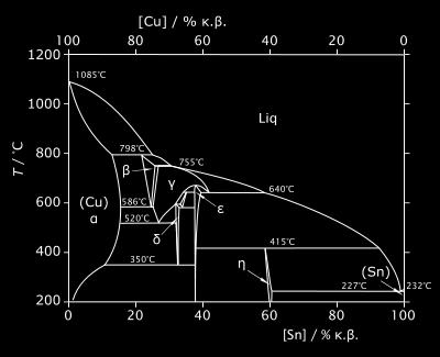 Při vyšších obsazích cínu má být v rovnovážné struktuře přítomen eutektoid ( α + ε ).