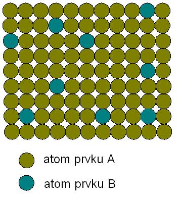 4. při úplné rovnovážné rozpustnosti musí mít všechny složky tuhého roztoku stejný druh krystalové mřížky. Obr.