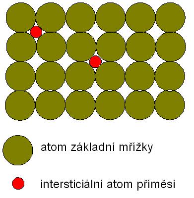 Obr. 20 Intersticiální tuhý roztok 2.3.