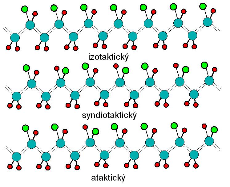 umístěnými na jedné straně vzhledem k asymetrickému uhlíku. Takticita řetězce podstatně ovlivňuje krystalizační schopnost polymerů. Obr. 149 Takticita molekulární struktury polymerů 10.7.