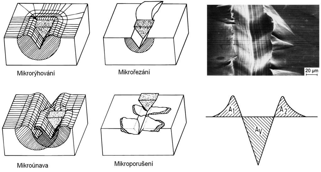 Obr. 159 Schéma abrazívního opotřebení Tvrdé částice mohou narušovat povrch funkčních ploch mikrořezáním, mikrorýhováním, mikroúnavou či mikroporušováním. Obr.