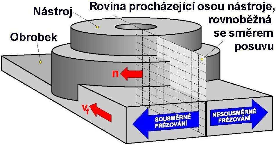 FSI VUT DIPLOMOVÁ PRÁCE List 10 1 TEORETICKÝ ROZBOR PROBLÉMU 1.1 Úvod do frézování Frézování je jednou ze základních metod úběru materiálu třískovým obráběním.