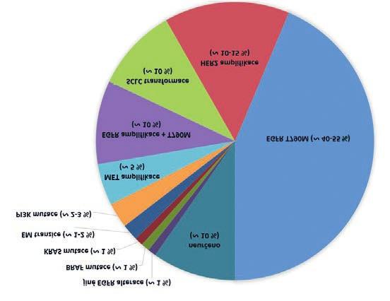 OSIMERTINIB V LÉČBĚ METASTATICKÉHO ADENOKARCINOMU PLIC S PROKÁZANOU ZÍSKANOU MUTACÍ T790M Obr. 10: Graf zastoupení četností získaných mechanismů rezistence po léčbě TKI 1. a 2.