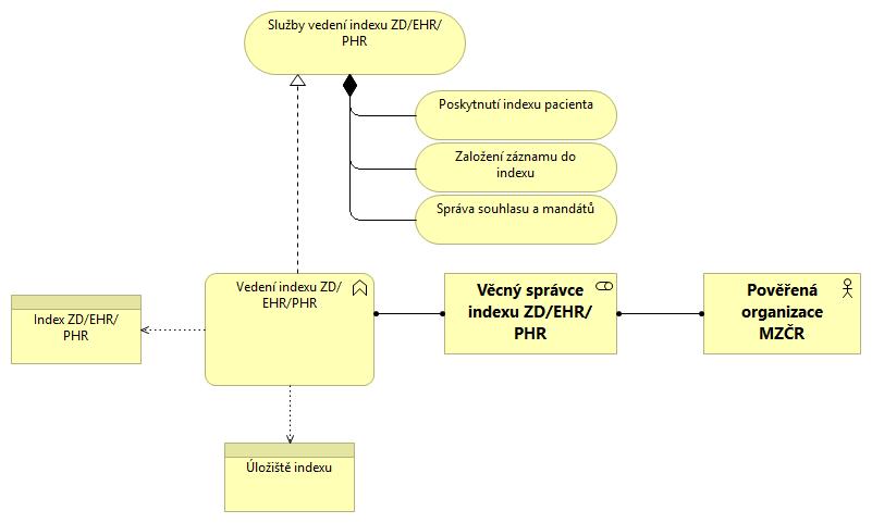 Poskytovatel zdravotních služeb poskytuje zdravotní péči Klientovi zdravotních služeb a zároveň vede zdravotní dokumentaci Klienta zdravotních služeb.