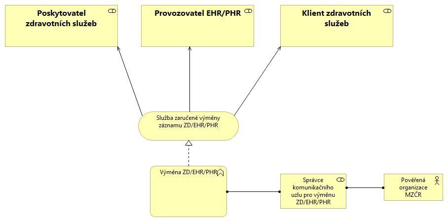 o o Služba pro poskytnutí indexů pacienta oprávněné osobě náhled na seznam záznamů ZD/EHR/PHR pacienta, Služby souhlasů a mandátů Služby poskytované Provozovatelem EHR/PHR Žádost o poskytnutí EHR/PHR