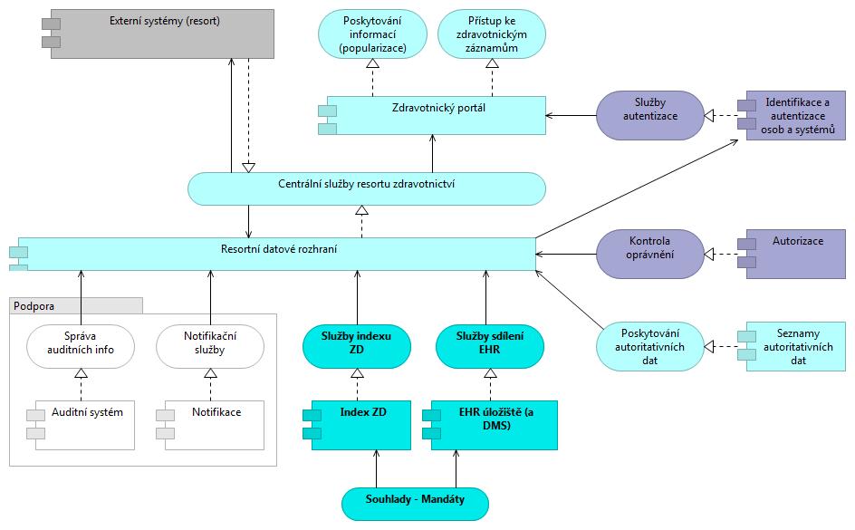 5.4 Pohledy na cílový stav enterprise architektury tématu 5.4.1 Business doména Popsána v kapitole 5.2. 5.4.2 Aplikační doména Následující diagram znázorňuje pohled na spolupráci aplikací v rámci systému Výměny a sdílení ZD/EHR/PHR.