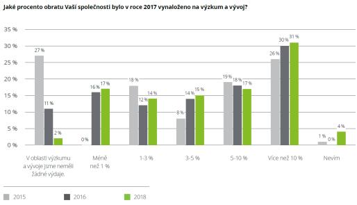 Investice modernizace / VAV Výhled (studie SP ČR): Více než polovina podniků plánuje v příštích 3 letech zvýšení svých výdajů