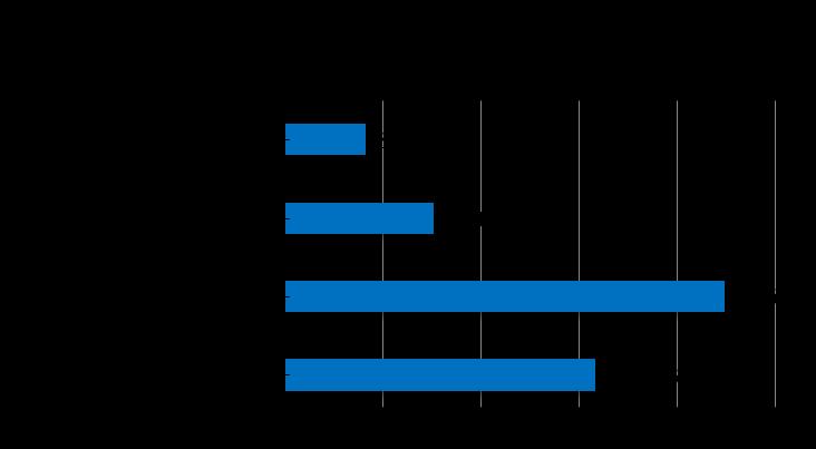 Graf 4 Názory zaměstnanců na zlepšení motivace v zaměstnání Zdroj: dotazníkové šetřeni (Teřlová 2014) Z Grafu 4, je zřejmé, že 44,83 % zaměstnanců chce dostávat pravdivé informace, 31,72 %,