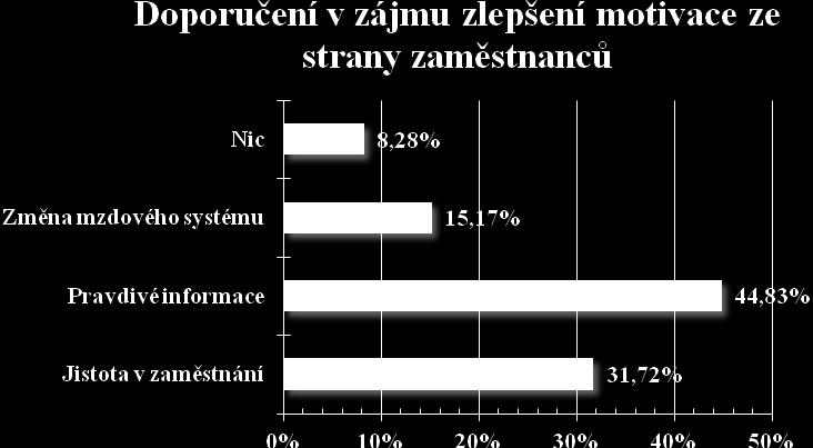 Závěr Průzkum byl realizován v měsících únor březen 2014. Předmětný průzkum probíhal v podniku Mondi Bupak, s. r.o. se sídlem v Českých Budějovicích. Průzkumný vzorek tvořilo 145 respondentů.
