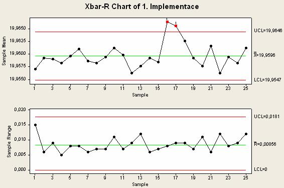 Obrázek 3.5 Zjednodušený regulační diagram - 1. Implementace Interpretace regulačního diagramu - 1.