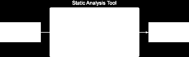 4. STATICKÁ ANALÝZA KÓDU Kromě klasického testování zmíněného v předchozí kapitole, se velice často provádí tzv. statická analýza kódu (zkráceně SA).
