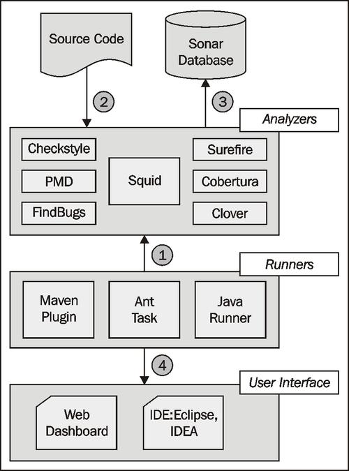 obrázek 25 - diagram komponent pro ověření kvality SW pomocí platformy SonarQube [51] Ve znázorněném návrhu je vyvolána analýza kódu některým z nástrojů, který zajišťuje průběh jednotlivých procesů