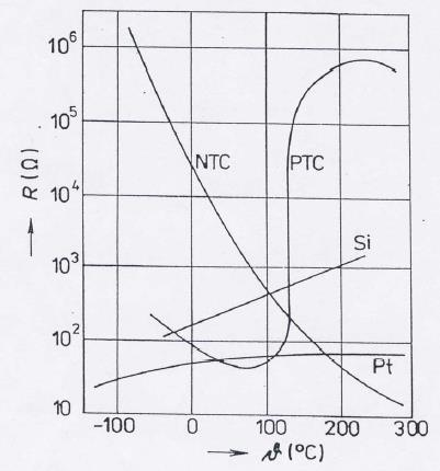 Příklady statických charakteristik odporových čidel Pt kovové Si polovodičové, monokrystalické,