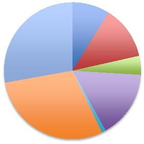 77,15 Blízký východ a severní Afrika 118,17 117,70 101,30 274,87 Latinská Amerika a Karibik 23,36 28,14 25,80 16,97 Evropa 372,48 356,74 531,25 504,72