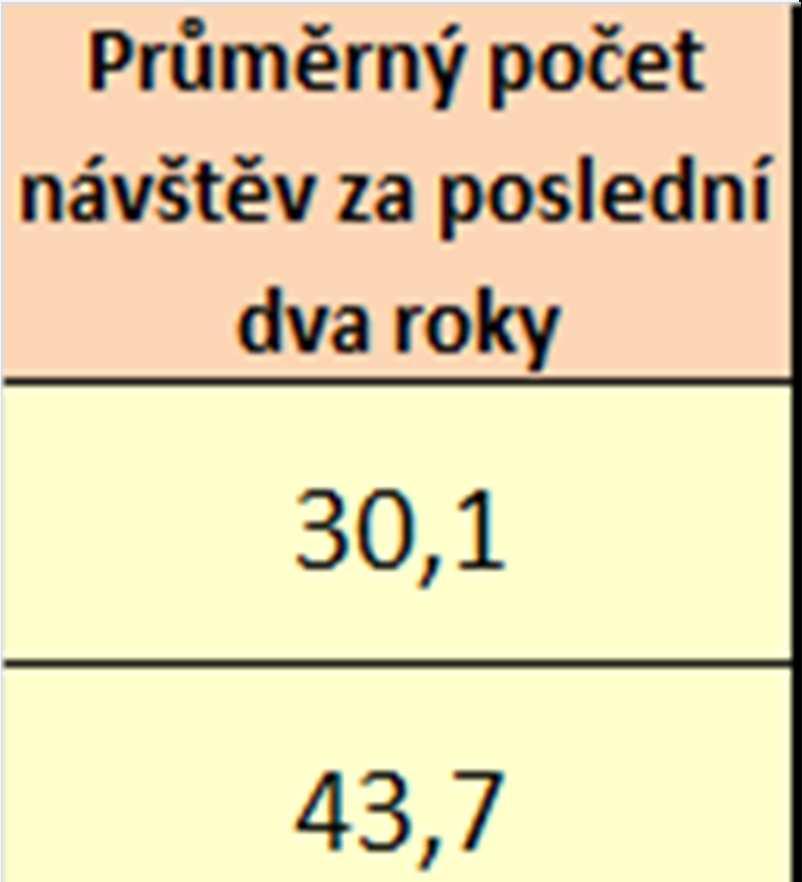 43 uvádíme komparaci tří nejvíce navštěvovaných (co do počtu jedinců) volnočasových akcí, aktivit v letech 2010, 2012, 2014, 2016 a 2018.