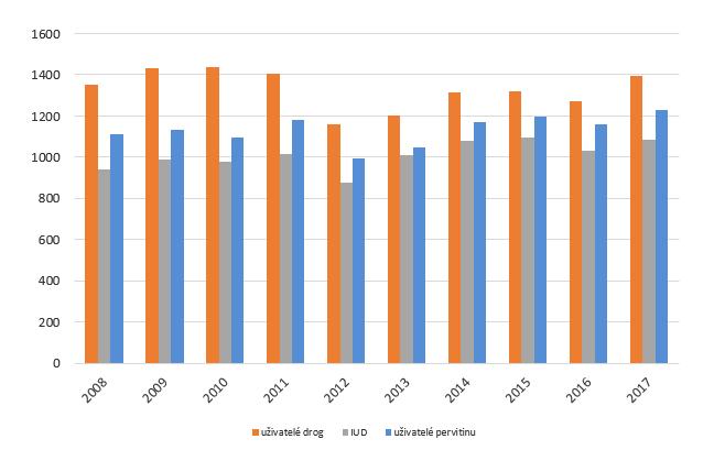 Tabulka Údaje o klientech registrovaných v kontaktních centrech a terénních programech ve Zlínském kraji v r. 2017 Kroměříž Charita Kroměříž Uh.