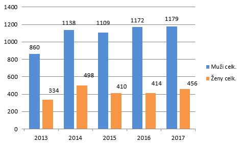 Graf Počty akutních intoxikací nelegálními drogami ve Zlínském kraji v letech 2013-2017 Zdroj: KHS Zlínského kraje V souvislosti s akutní intoxikací alkoholem bylo ve Zlínském kraji ve výše uvedených