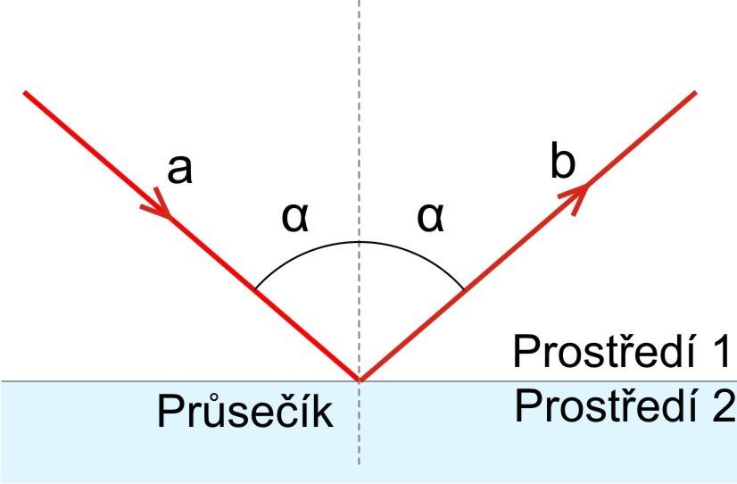 Paprsek lze zapsat matematicky jako polopřímku určenou počátečním bodem a vektorem určujícím její směr.