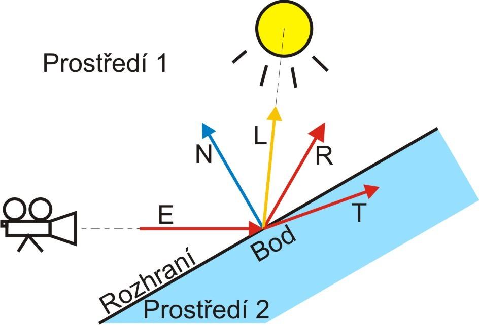 Rozptyl Refrakce (angl. diffuse refraction). Udává míru nepřesnosti lomu paprsků na povrchu tělesa. Čím vyšší nepřesnost, tím hůře lze rozeznat okolí, které se v průhledném materiálu láme. 2.5.