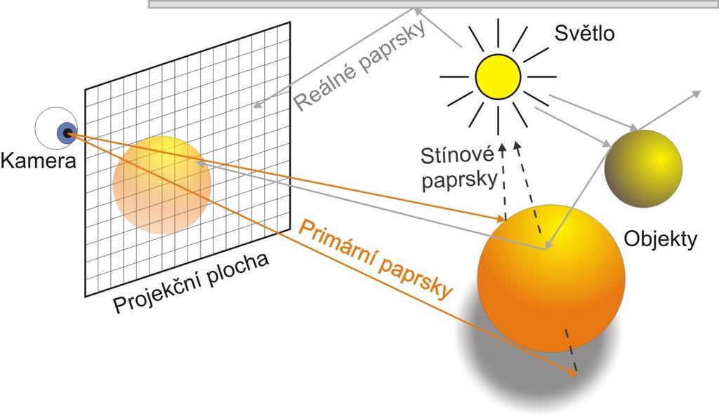 2 Sledování paprsku To, co vidíme v reálném světě, nazýváme obraz, či zobrazení. Lze jej popsat různými způsoby abstrakce podle úrovně znalostí.