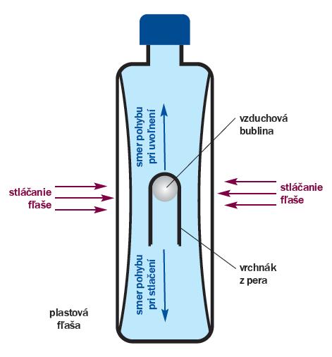 63 a vysvetli, aký zákon platí pri stláčaní fľaše. Obr.2.1.9 Prierez vrchnáka z pera pri pohybe vo fľaši (Lapitková, et al., 2010, s.