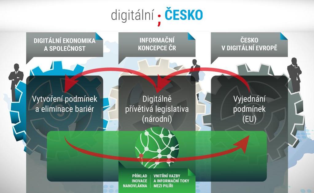 4. Vnitřní vazby a informační toky mezi pilíři Ve všech 3 pilířích koncepčních oblastech Digitálního Česka lze vysledovat vzájemné vazby a informační toky.