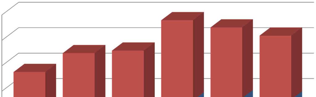 PEDAGOGIKA Vývoj počtu studentů (bakaláři/navazující) 3500 3000 2500 2000 1500