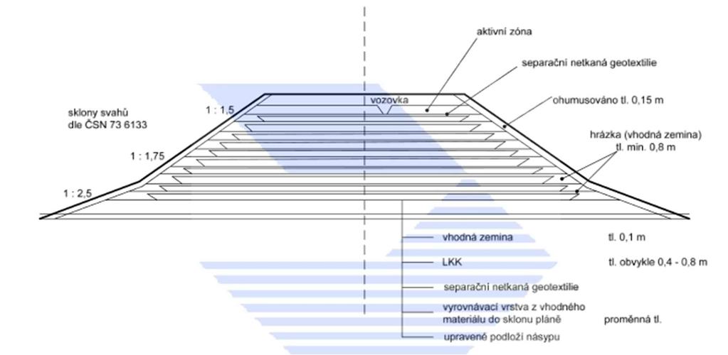 hlubinných opatření pro zlepšení podloží násypu. Při návrhu násypu je nutné svah ověřit na porušení vztlakem, ale jen v místech, kde je toto porušení reálné.