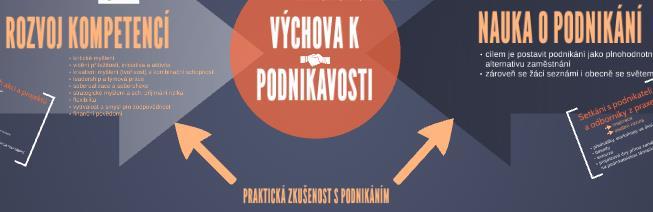 1.4. CHARAKTERISTIKA oblasti intervence Oblast podpory kompetencí k iniciativě, kreativitě a podnikavosti můžeme rozdělit na 2 velké oblasti: nauku o podnikání a samotný rozvoj kompetencí.