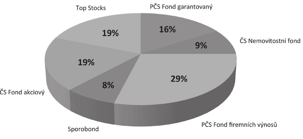 nančních instrumentů podíl akciových fondů nepřesahuje ve strategii 30 % celkového portfolia a je vyvážen stejným podílem investic s garantovanou technickou úrokovou mírou cílem konzervativní