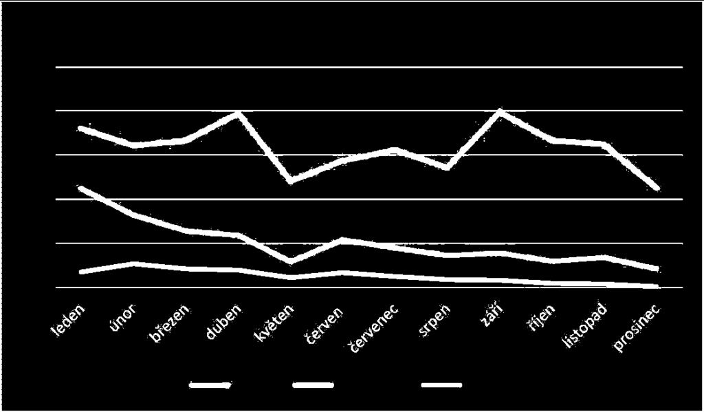 počet klientů, intervencí a kontaktů v jednotlivých měsících 250 200 197 199 180 150 161 167 167 162 144 156 136 121 100 112 113 82 64 50 59 54 45 27 29 36 39 30 34 18 21 20 17 21 0 11 13 9 8 5 4 1