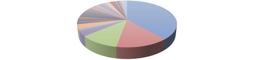 Tabulka č. 1: Uzavřené smlouvy převod smluv z r.2014 93 počet nových smluv v r.2015 81 počet ukončených smluv 80 počet smluv převedených do r.2016 94 Tabulka č.