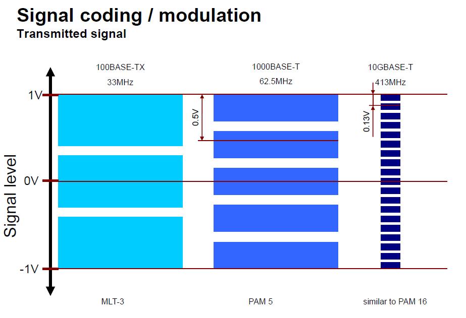 použita modulace PAM (Pulse Amplitude Modulation) Vyšší nároky na