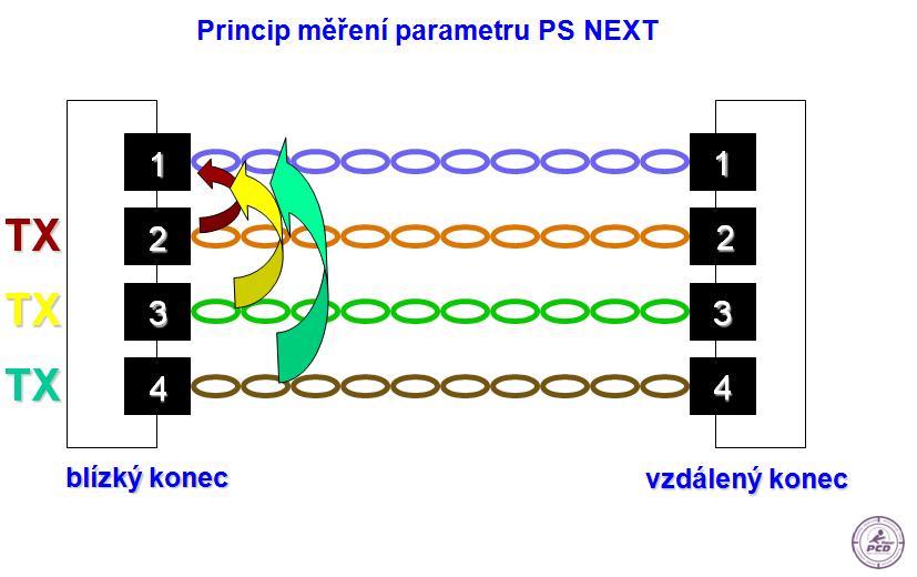 blízkém konci PSNEXT (PowerSum NEXT) PSNEXT