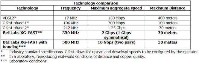 fast dosah maximálně 70m, při šířce pásma 212MHz