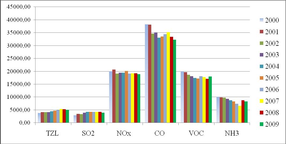 V rámci České republiky je Jihomoravský kraj z hlediska emisí hlavních znečišťujících látek trvale pod celostátním průměrem. Významnou škodlivinou jsou dlouhodobě NOx.