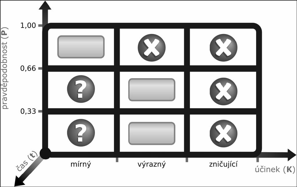 významy a pak se vztahuje k závažnosti následku události, která vznikla nebo se přihodila s vysokou mírou pravděpodobnosti.