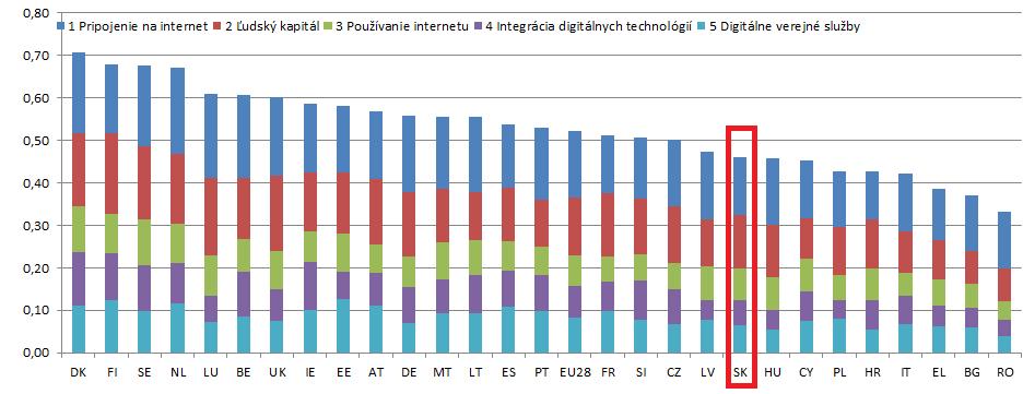 Správa o digitálnom pokroku Európy z roku 2017, profil krajiny V správe o digitálnom pokroku Európy (EDPR) sa sleduje pokrok, ktorý dosiahli členské štáty z hľadiska ich digitalizácie, pričom sa v