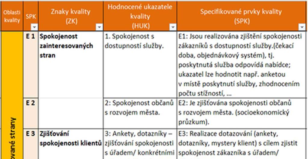 Nástroj k hodnocení - doporučený rozsah řízení kvality v ÚSC Posouzení zavedení a udržování řízení kvality v územních