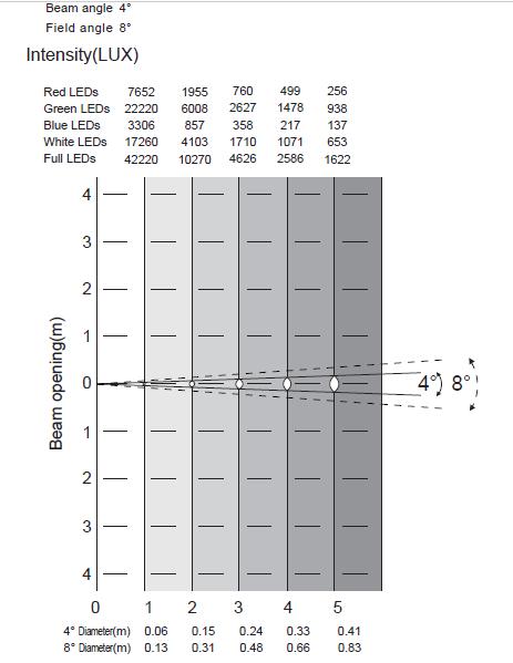 Ústí paprsku (m) CAD VÝKRES FOTOMETRICKÁ TABULKA Úhel paprsku 4 Úhel pole 8 Intenzita (Lux) Červené LED Zelené LED Modré LED