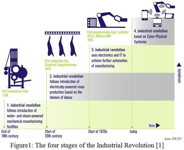 4. průmyslová revoluce Technologické pokroky 1. průmyslová revoluce: pára 2.