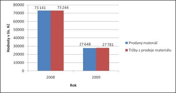 3.4.3 Porovnání účtů souvisejících s prodejem materiálu Účet 542 Prodaný materiál a účet 642 Tržby z prodeje materiálu V analytické evidenci je tento účet rozložen na účty 542.