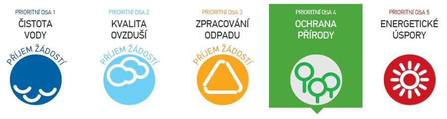 OPŽP 2014-2020 13 specifické cíle 4.1 Zajistit příznivý stav předmětu ochrany národně významných CHÚ 4.