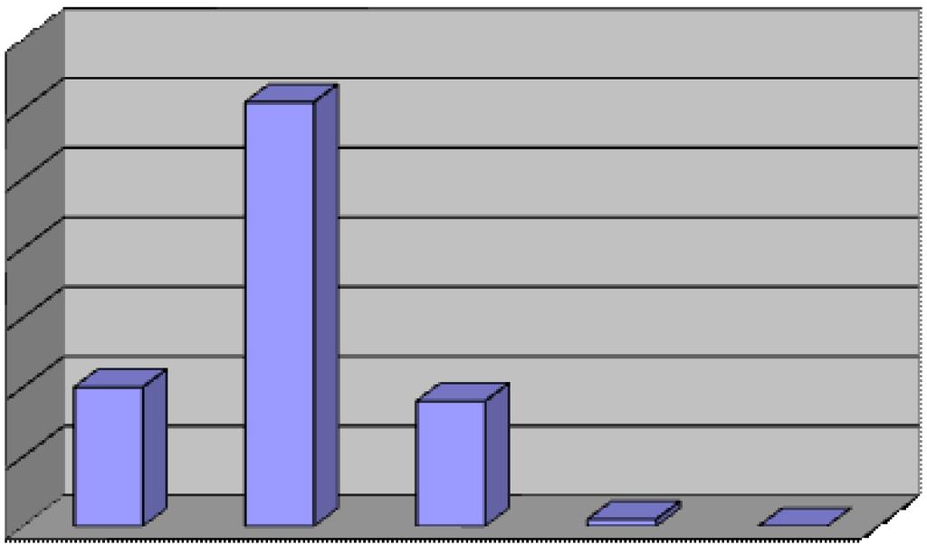 Podle problematiky, se kterou se na nás klienti obraceli (tabulka č. 2), je na prvním místě problematika párová (61%), poté následuje rodinná (20%), osobní (18%) a domácí násilí (1%).