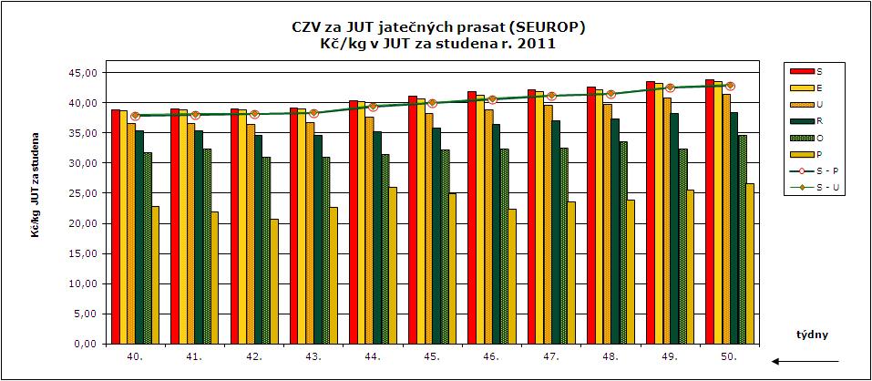 CENY ZEMĚDĚLSKÝCH VÝROBCŮ ZPENĚŽOVÁNÍ SEUROP - PRASATA CZV prasat za týden (5. 12.