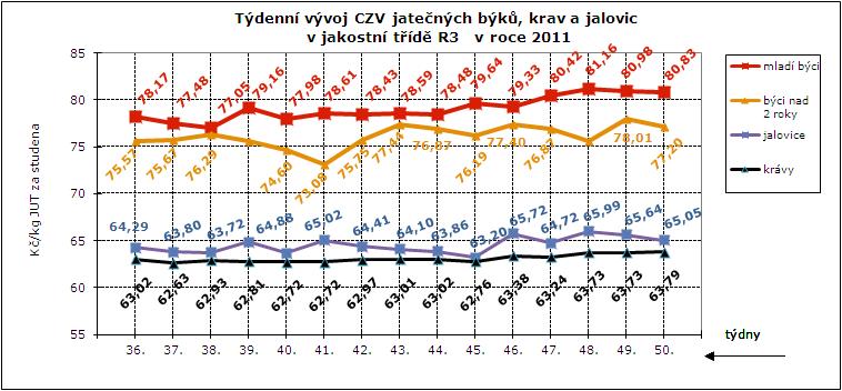 CENY ZEMĚDĚLSKÝCH VÝROBCŮ ZPENĚŽOVÁNÍ SEUROP - SKOT CZV skotu za týden SEUROP Kč/kg za studena (bez DPH) pokračování tabulky DRUH JAKOST Číslo řádku Cena množství v kusech hmo