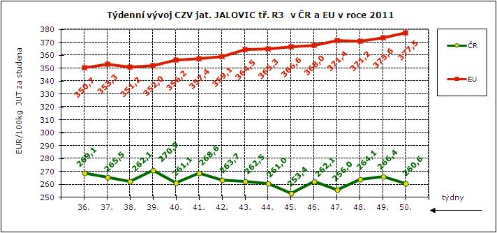 CENY ZEMĚDĚLSKÝCH VÝROBCŮ - ZPENĚŽOVÁNÍ SEUROP SKOT, GRAFY Pramen: TIS ČR