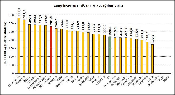 REPREZENTATIVNÍ CENY KRAV A JALOVIC V ZAHRANIČÍ A ČR GRAFY